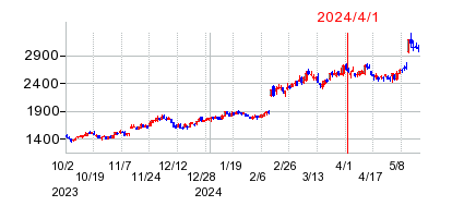2024年4月1日 13:51前後のの株価チャート